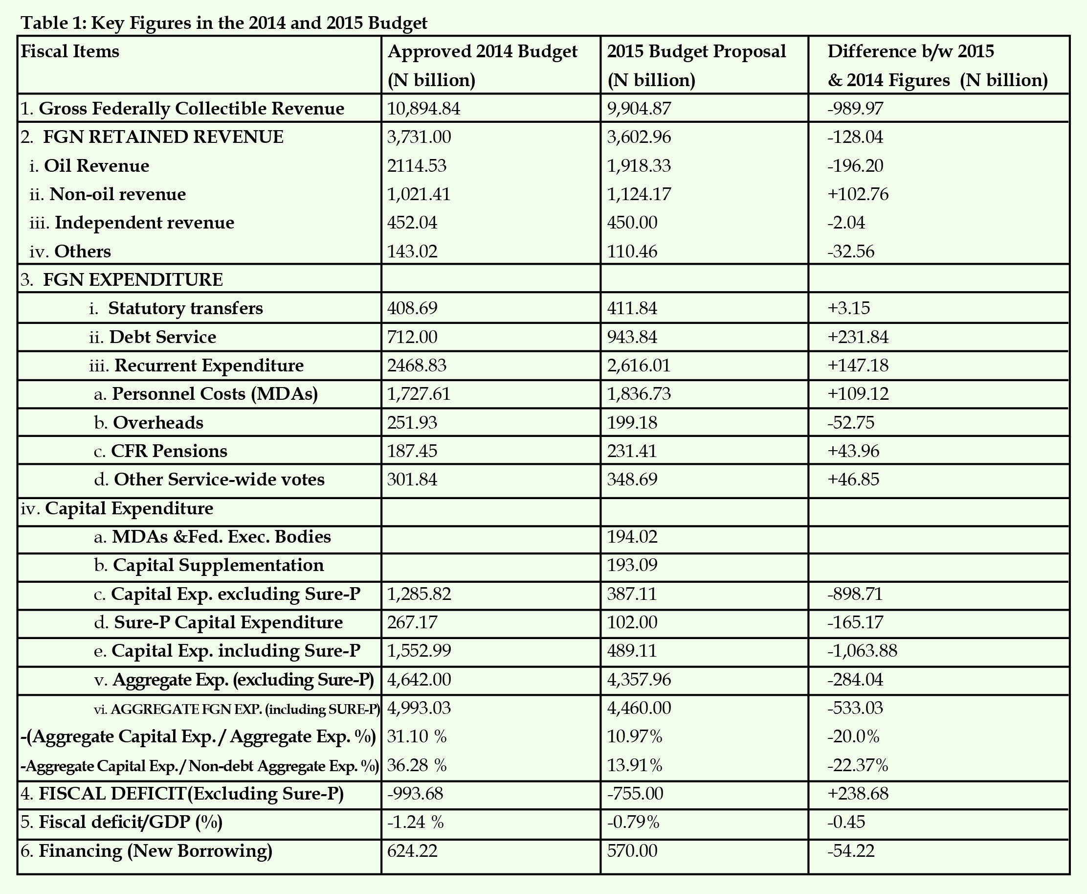 2015 budget obadan-1